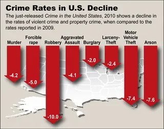 /content/dam/betcom/images/2011/09/National-09.16-09.30/091911-national-crime-rates-decline.jpg