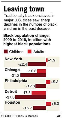 More Black Kids Live in the Suburbs - The number and percentage of Black children living in big cities like Atlanta, Chicago, Detroit, New York, Los Angeles and New Orleans (amongst others) have been declining for years. Several factors, like increased birth control, could be at play, but demographers also point to the fact that more young African-American couples have moved to the suburbs, for the usual reasons: more space, better schools and greater tranquility.(Photo: AP/ASSOCIATED PRESS)&nbsp;